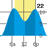 Gig Harbor tide chart for Wednesday, October 22, 2025
