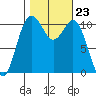 Gig Harbor tide chart for Thursday, October 23, 2025