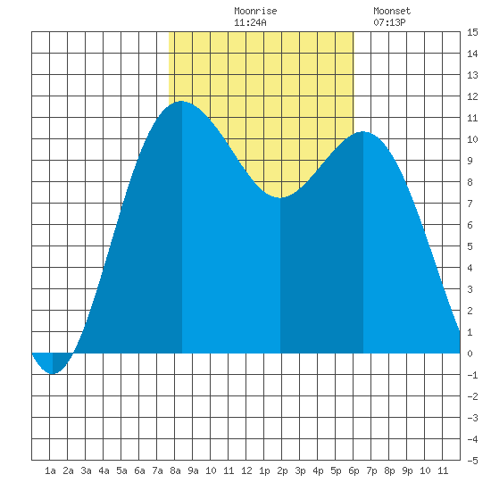 Gig Harbor tide chart for Friday, October 24, 2025