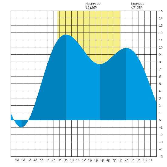 Gig Harbor tide chart for Saturday, October 25, 2025