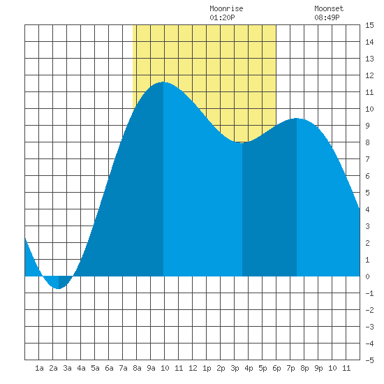 Gig Harbor tide chart for Sunday, October 26, 2025
