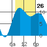 Gig Harbor tide chart for Sunday, October 26, 2025