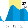 Gig Harbor tide chart for Monday, October 27, 2025