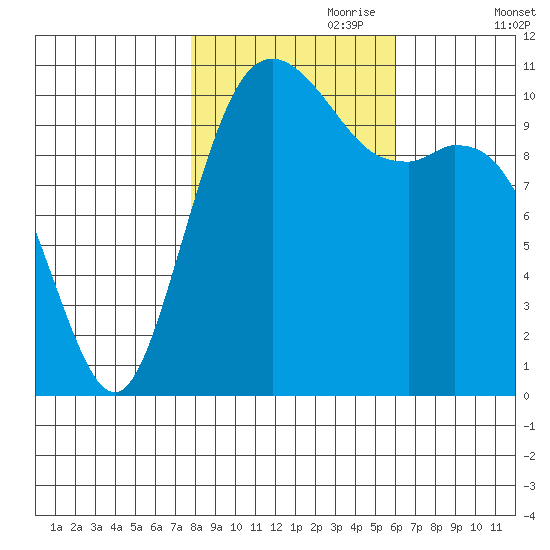 Gig Harbor tide chart for Tuesday, October 28, 2025