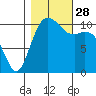 Gig Harbor tide chart for Tuesday, October 28, 2025