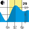 Gig Harbor tide chart for Wednesday, October 29, 2025