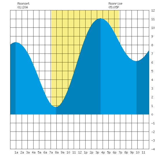 Gig Harbor tide chart for Thursday, October 2, 2025