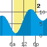 Gig Harbor tide chart for Thursday, October 2, 2025