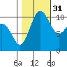 Gig Harbor tide chart for Friday, October 31, 2025