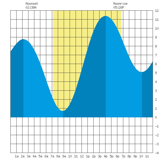 Gig Harbor tide chart for Friday, October 3, 2025