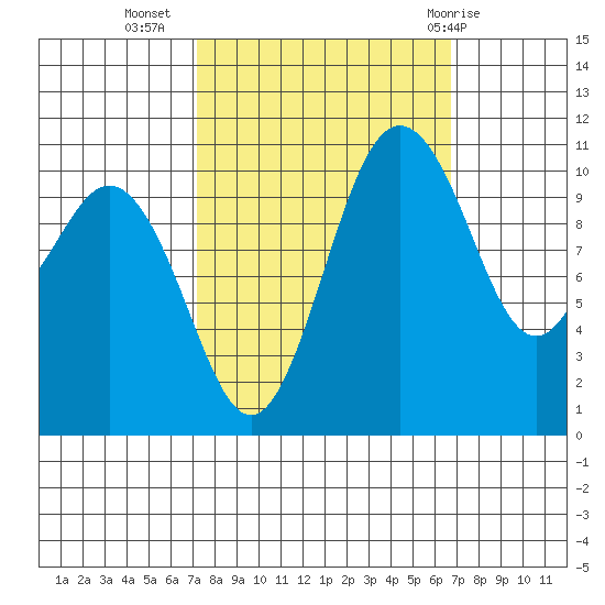 Gig Harbor tide chart for Saturday, October 4, 2025