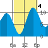 Gig Harbor tide chart for Saturday, October 4, 2025
