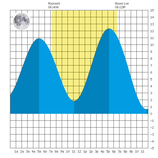 Gig Harbor tide chart for Monday, October 6, 2025