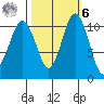 Gig Harbor tide chart for Monday, October 6, 2025