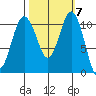 Gig Harbor tide chart for Tuesday, October 7, 2025