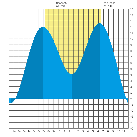 Gig Harbor tide chart for Wednesday, October 8, 2025