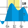 Gig Harbor tide chart for Monday, November 10, 2025