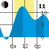 Gig Harbor tide chart for Tuesday, November 11, 2025