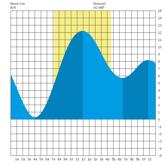 Gig Harbor tide chart for Wednesday, November 12, 2025