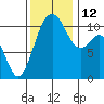 Gig Harbor tide chart for Wednesday, November 12, 2025