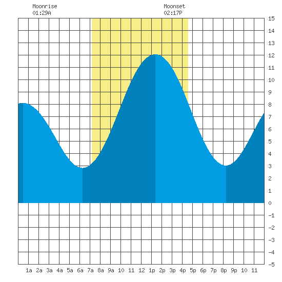 Gig Harbor tide chart for Friday, November 14, 2025