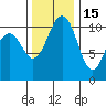 Gig Harbor tide chart for Saturday, November 15, 2025