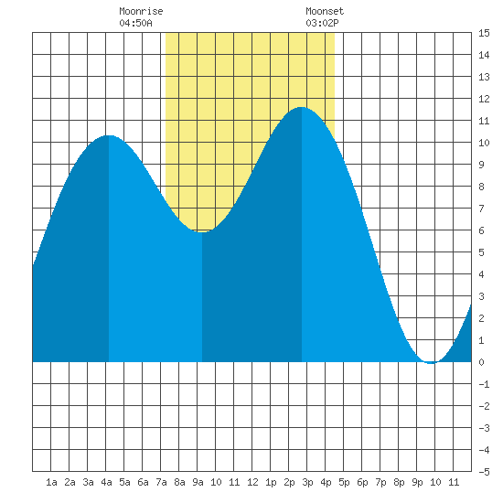 Gig Harbor tide chart for Monday, November 17, 2025