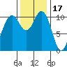 Gig Harbor tide chart for Monday, November 17, 2025