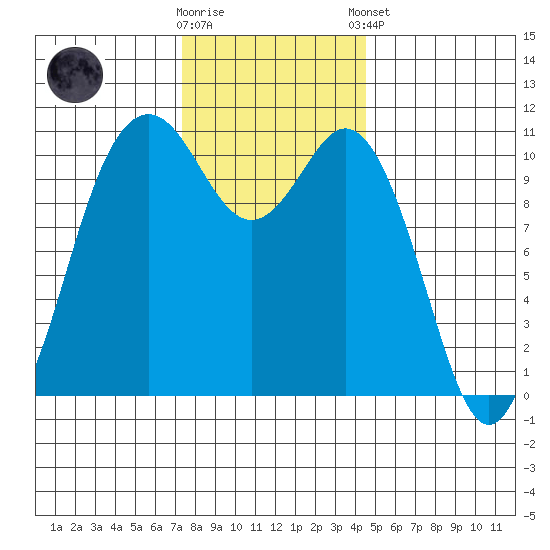 Gig Harbor tide chart for Wednesday, November 19, 2025