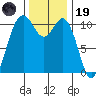 Gig Harbor tide chart for Wednesday, November 19, 2025