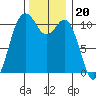 Gig Harbor tide chart for Thursday, November 20, 2025