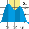Gig Harbor tide chart for Friday, November 21, 2025