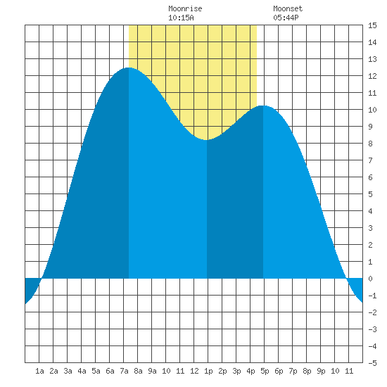Gig Harbor tide chart for Saturday, November 22, 2025