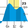Gig Harbor tide chart for Sunday, November 23, 2025