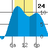 Gig Harbor tide chart for Monday, November 24, 2025