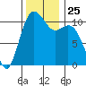 Gig Harbor tide chart for Tuesday, November 25, 2025