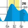 Gig Harbor tide chart for Wednesday, November 26, 2025