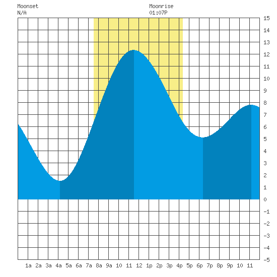 Gig Harbor tide chart for Friday, November 28, 2025