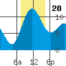 Gig Harbor tide chart for Friday, November 28, 2025