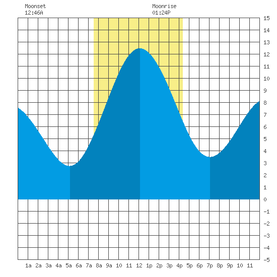 Gig Harbor tide chart for Saturday, November 29, 2025