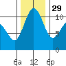 Gig Harbor tide chart for Saturday, November 29, 2025