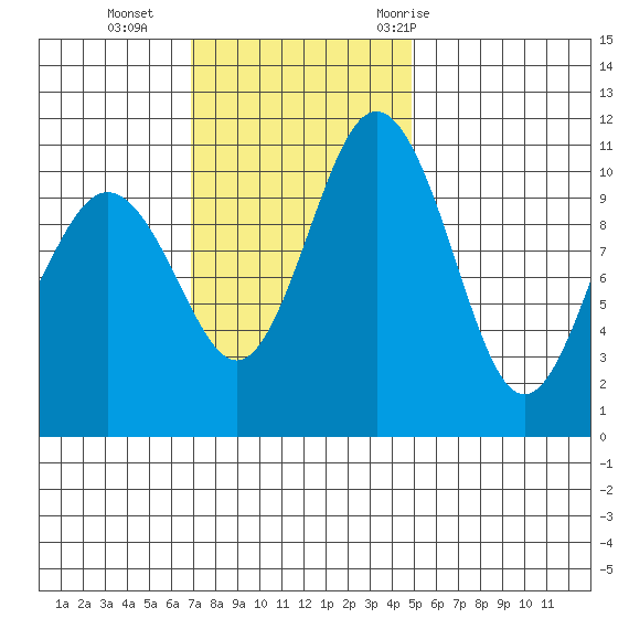 Gig Harbor tide chart for Sunday, November 2, 2025