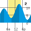 Gig Harbor tide chart for Sunday, November 2, 2025