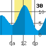 Gig Harbor tide chart for Sunday, November 30, 2025