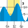 Gig Harbor tide chart for Monday, November 3, 2025
