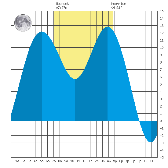 Gig Harbor tide chart for Wednesday, November 5, 2025