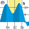 Gig Harbor tide chart for Wednesday, November 5, 2025