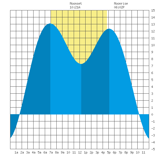 Gig Harbor tide chart for Friday, November 7, 2025