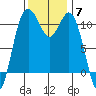 Gig Harbor tide chart for Friday, November 7, 2025