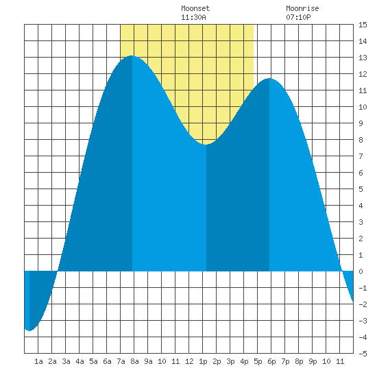 Gig Harbor tide chart for Saturday, November 8, 2025
